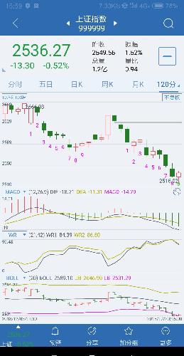 大盘触及支撑下轨,120分钟出低9,这里看4浪反