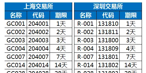 本週四記得買逆回購,買一天可得5天利息