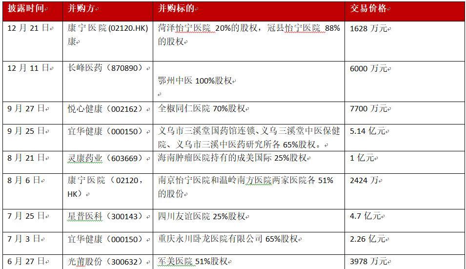 2018年医院并购总结_德展健康(000813)股吧_东方财富网股吧