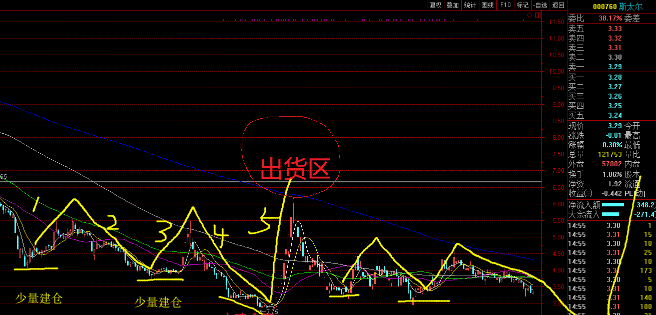 這個股的莊家建倉出貨套路 給你們看清楚!