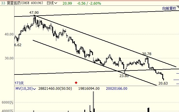 复星医药整体在下降通道内,整体看空;但是近两日股价放量下跌,且k线