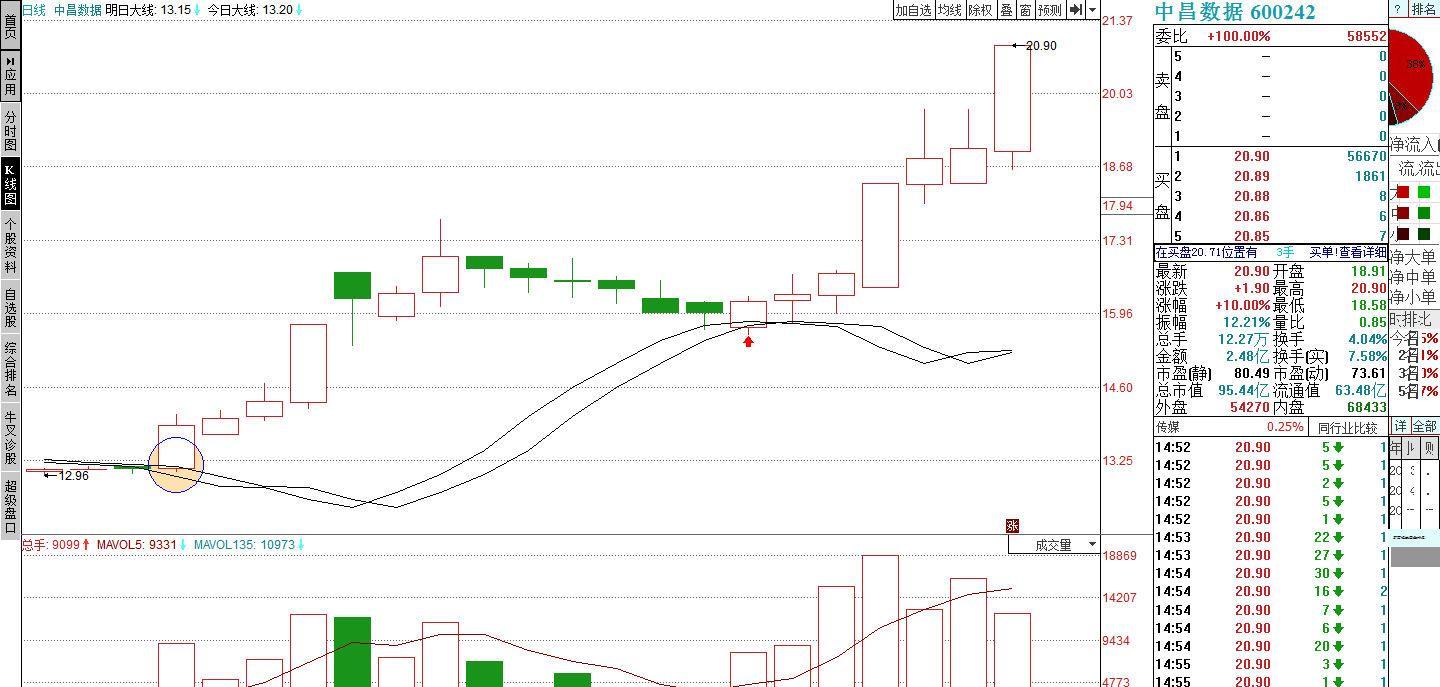 600242中昌数据的走势分析1.10