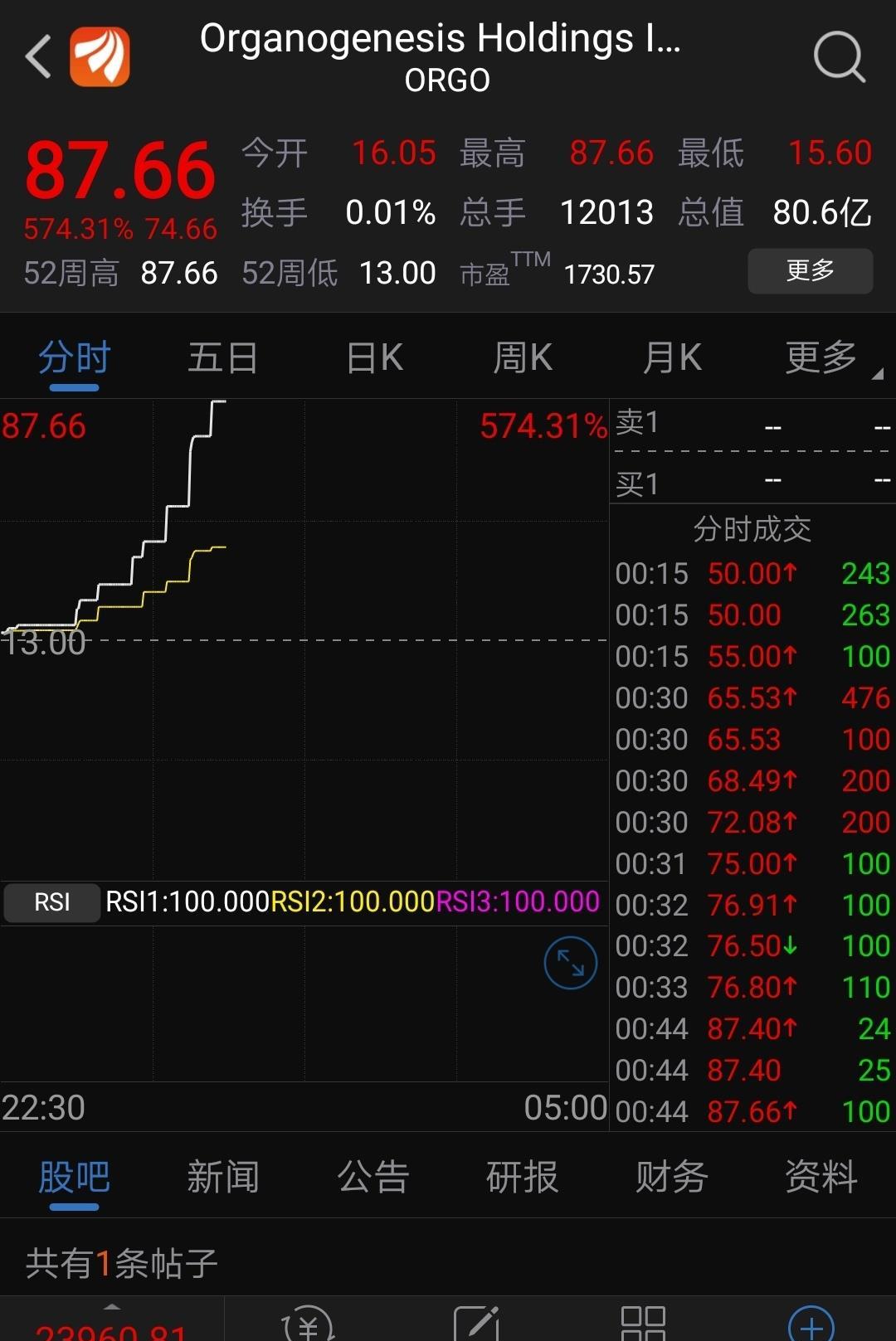 看看美股妖股几个小时上涨574%