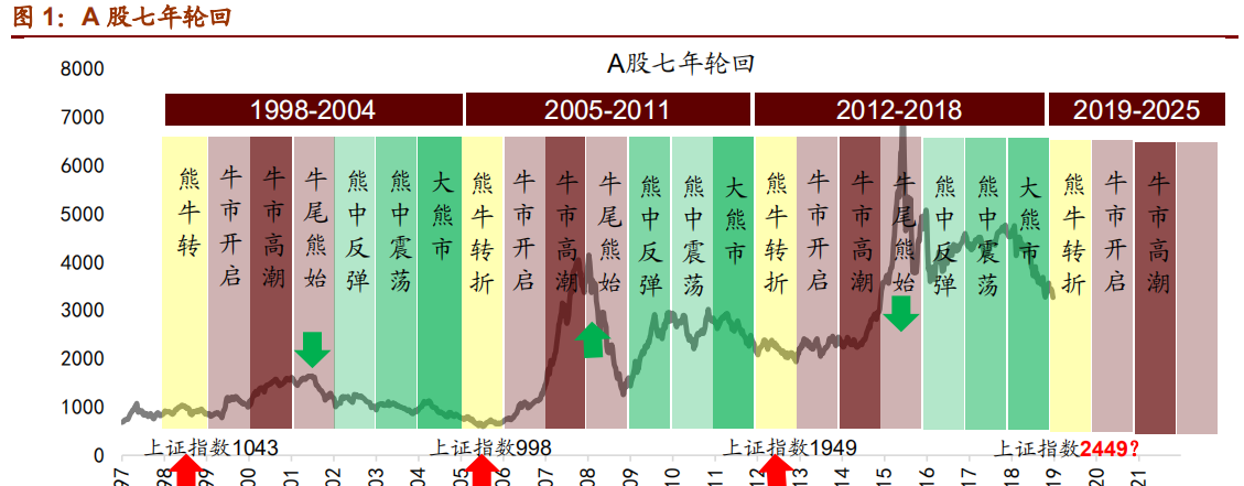 7年轮回周期2019年a股牛市会来吗