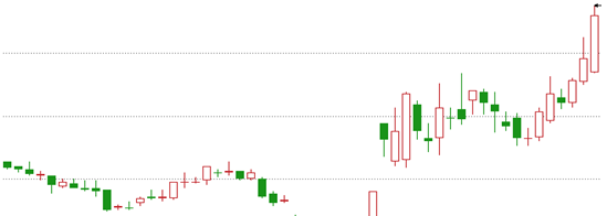 k线以及k线形态之抱线