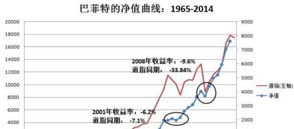 巴菲特财富增长曲线图片