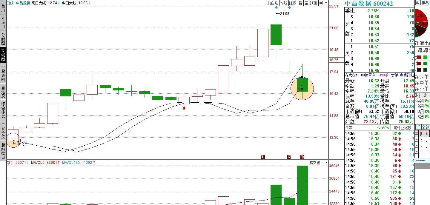600242中昌数据的走势分析1.14