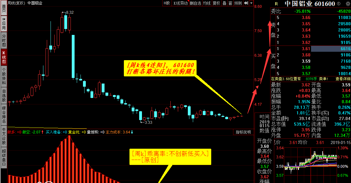 [周k线4连阳 打断各路坏庄托的狗腿!