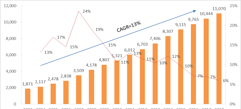 2003-2018年中国国防支出预算情况