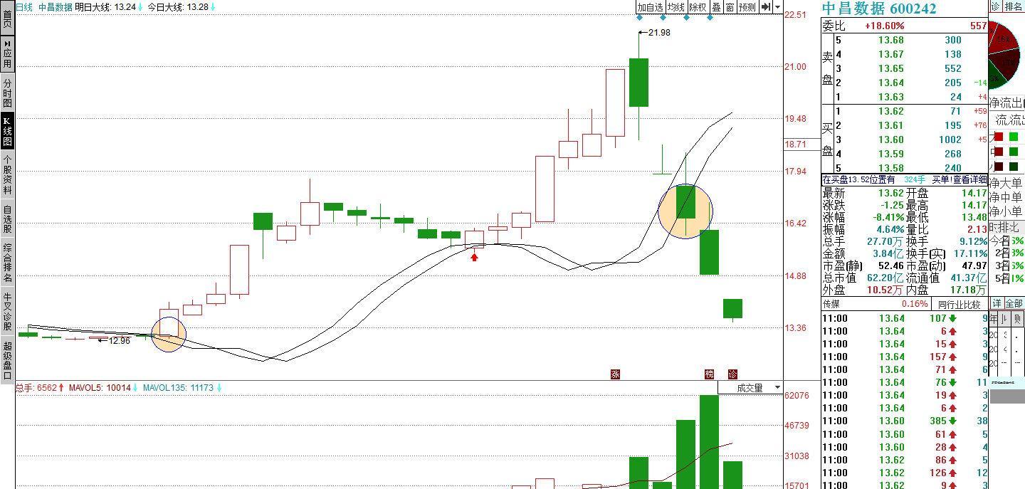 600242中昌数据的走势分析1.16