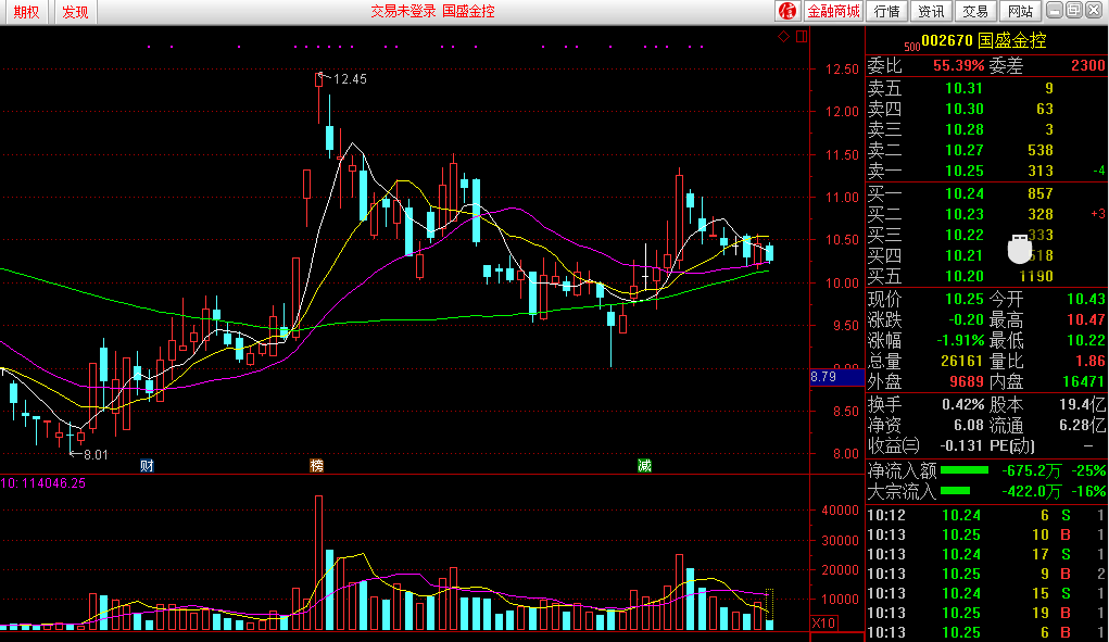 国盛金控,002670这个券商调整不少了,瞄准好