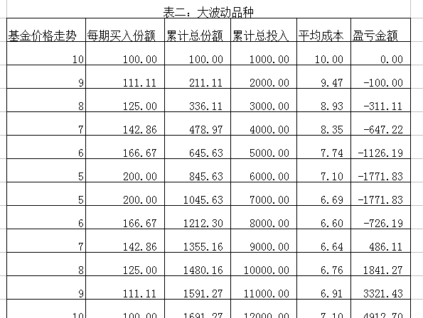 债券基金、货币基金适合定投吗?