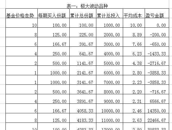 债券基金、货币基金适合定投吗?