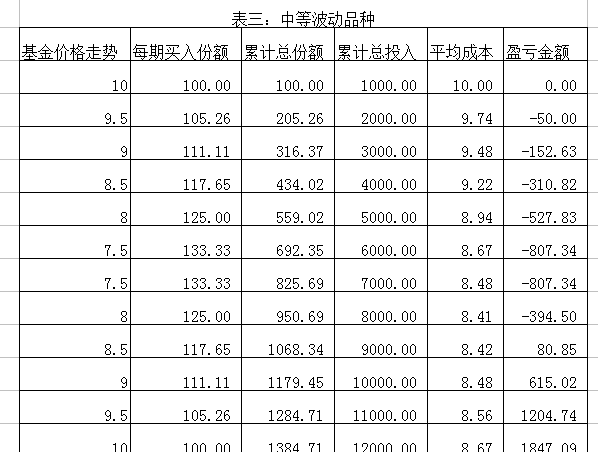 债券基金、货币基金适合定投吗?