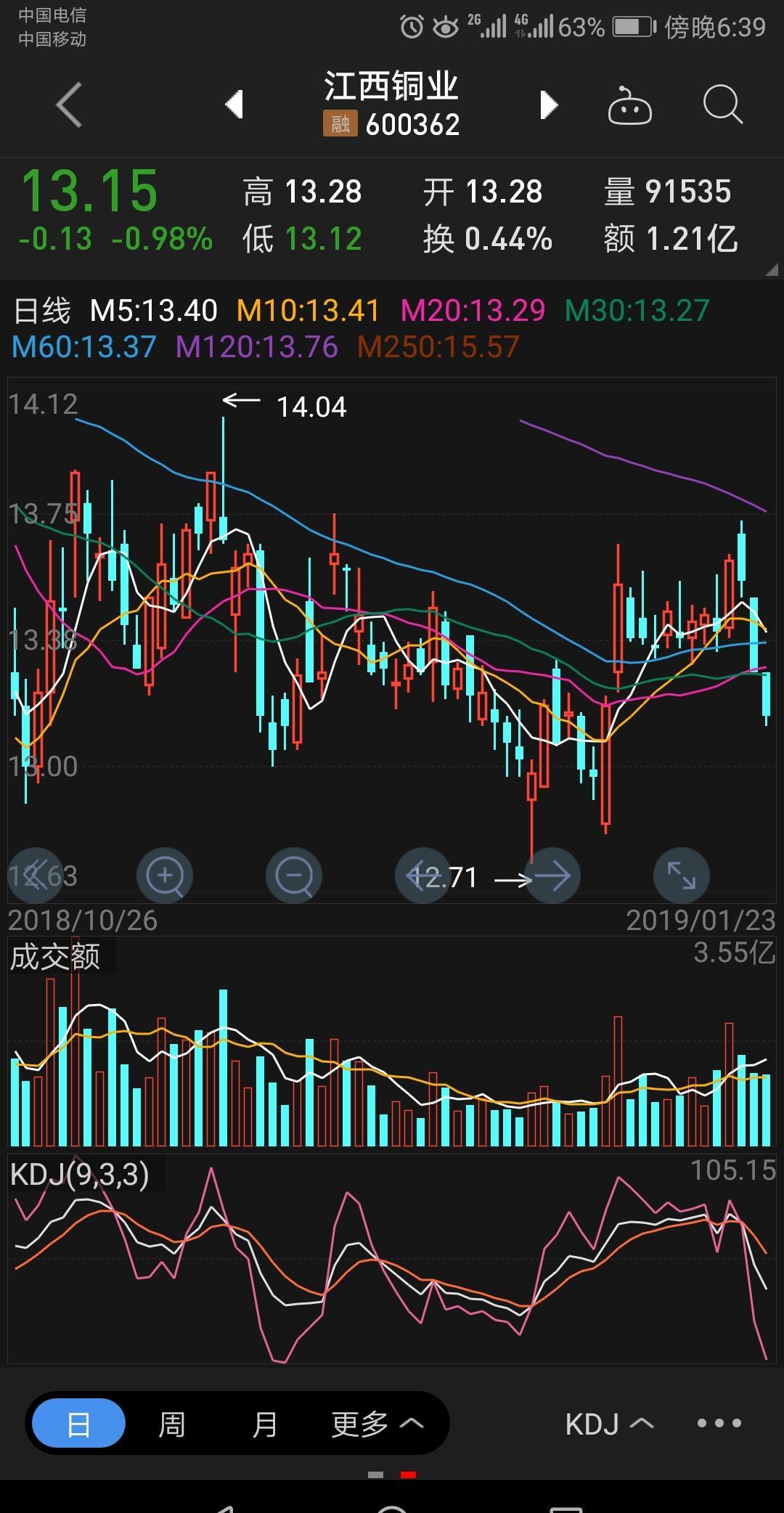 30日及60日均线刚拐头向上,三连阴洗盘可能性大_江西铜业(600362)股吧