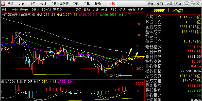 明日大盘走势预测(2019.01.25)