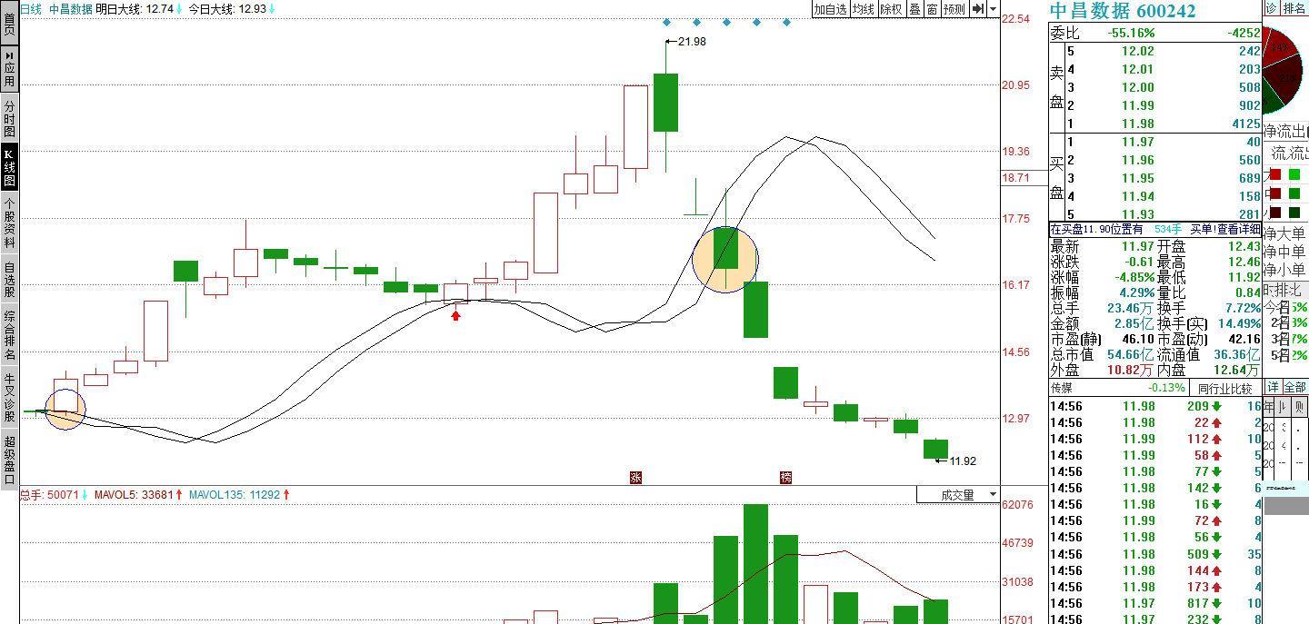 600242中昌数据的走势分析1.24