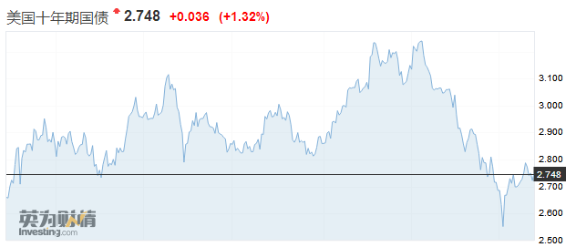 最近利率怎么样?为什么债券基金收益总是零?