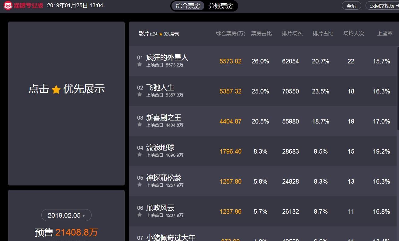 实时追踪春节电影票房预售数据,是骡子是马,用