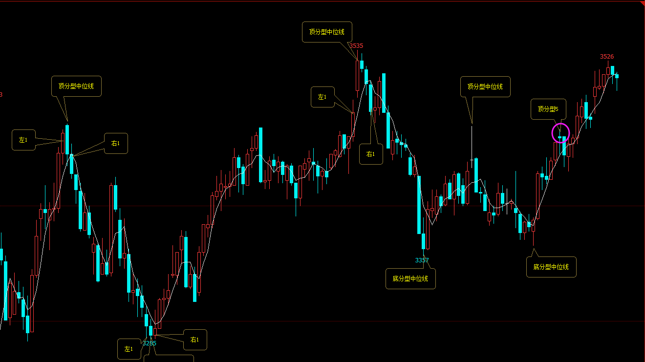 市場的頂底都是有分型產生,但在分型5中,出現頂分型並沒有產生頂部
