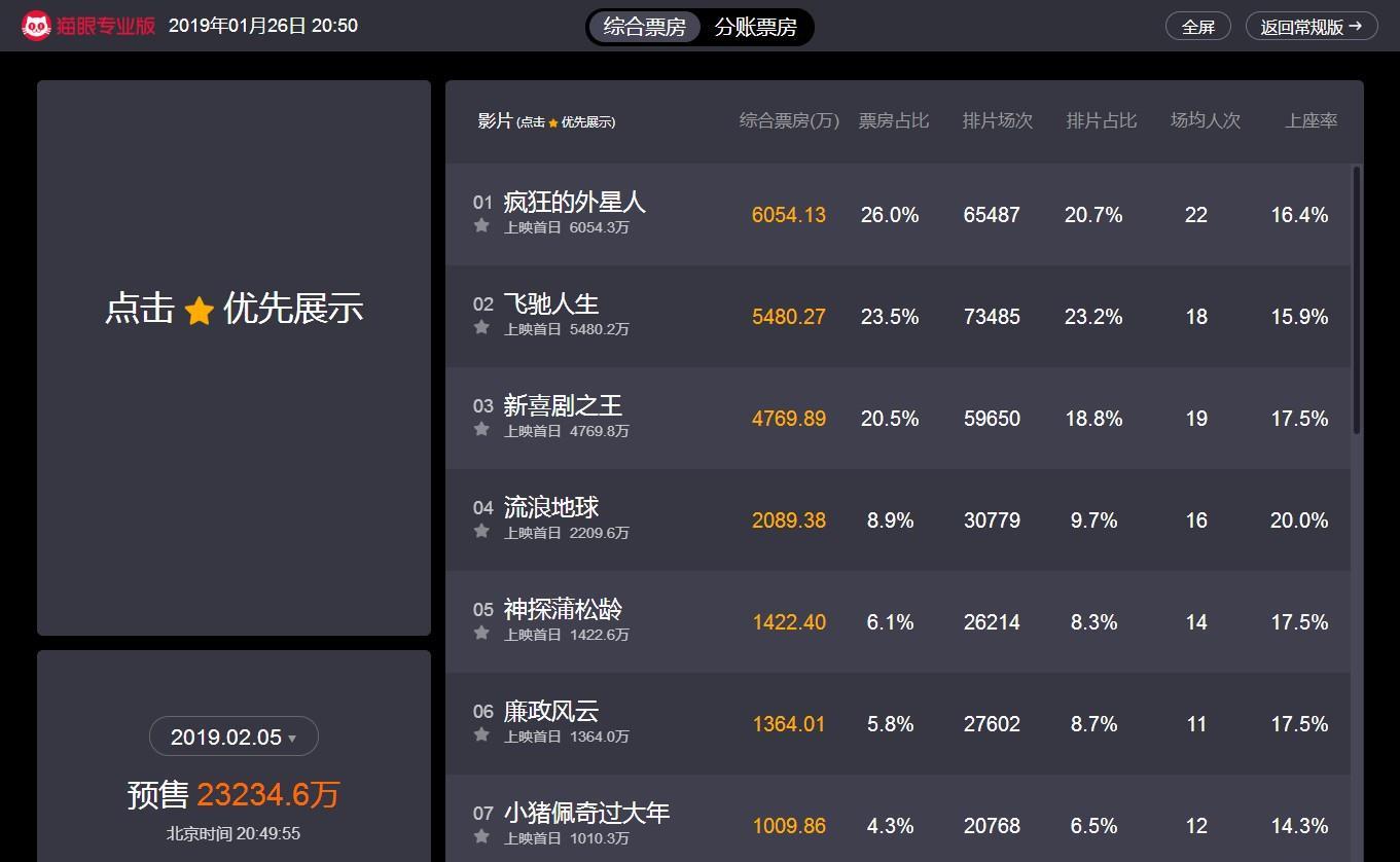 实时追踪春节电影票房预售数据,是骡子是马,用