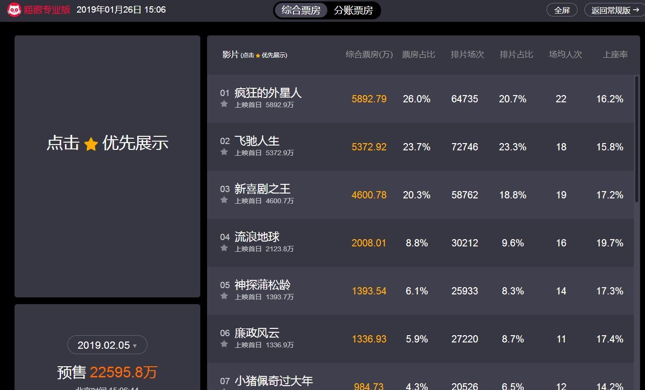 实时追踪春节电影票房预售数据,是骡子是马,用