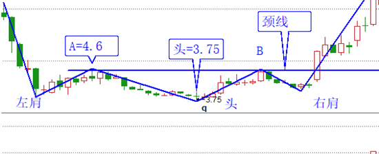 k线形态之头肩底和头肩顶