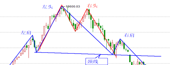 k線形態之頭肩底和頭肩頂
