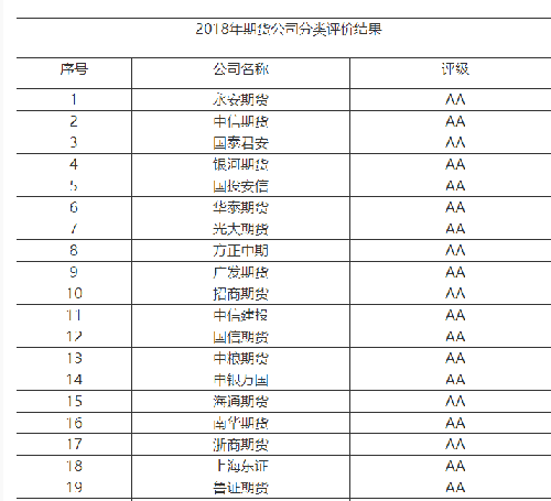 期货公司综合实力排名 大家可参考永安期货的