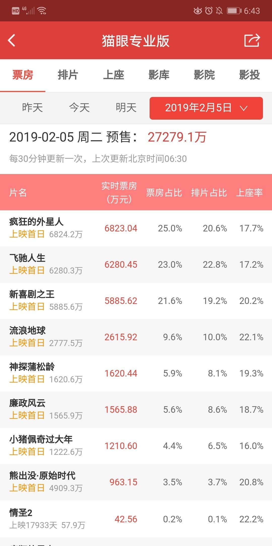 实时追踪春节电影票房预售数据,是骡子是马,用