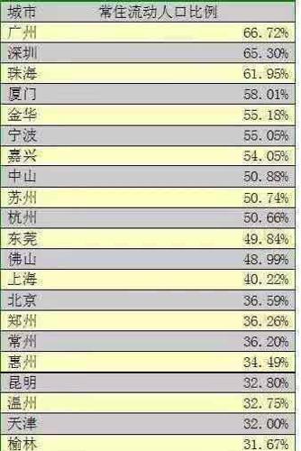 珠海外来人口有多少_影响珠海几十万外来人口 没办的赶紧了