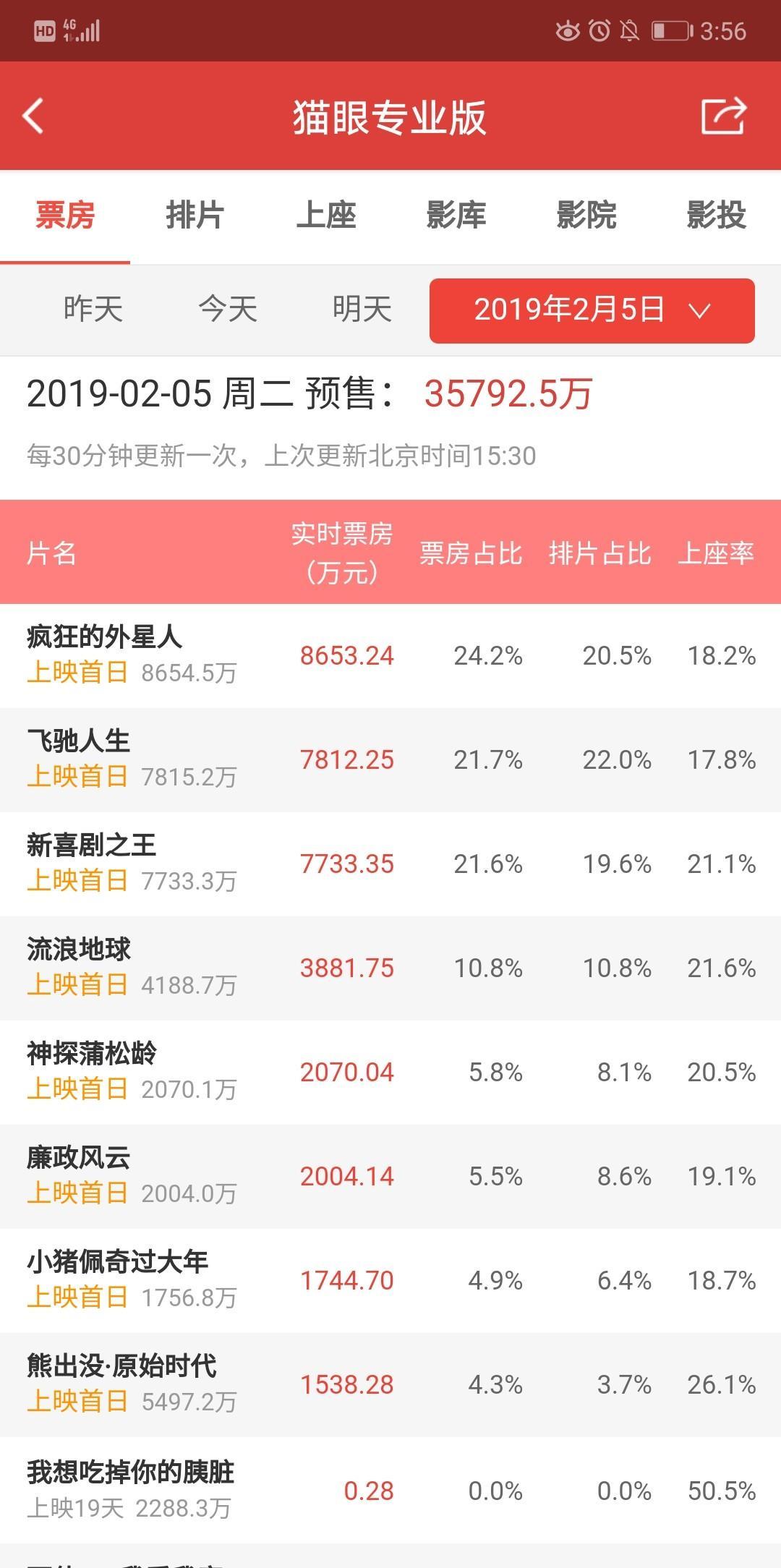 实时追踪春节电影票房预售数据,是骡子是马,用