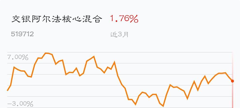 我在2019-02-01 14:43:39卖出了交银阿尔法核心混合,最新净值1.