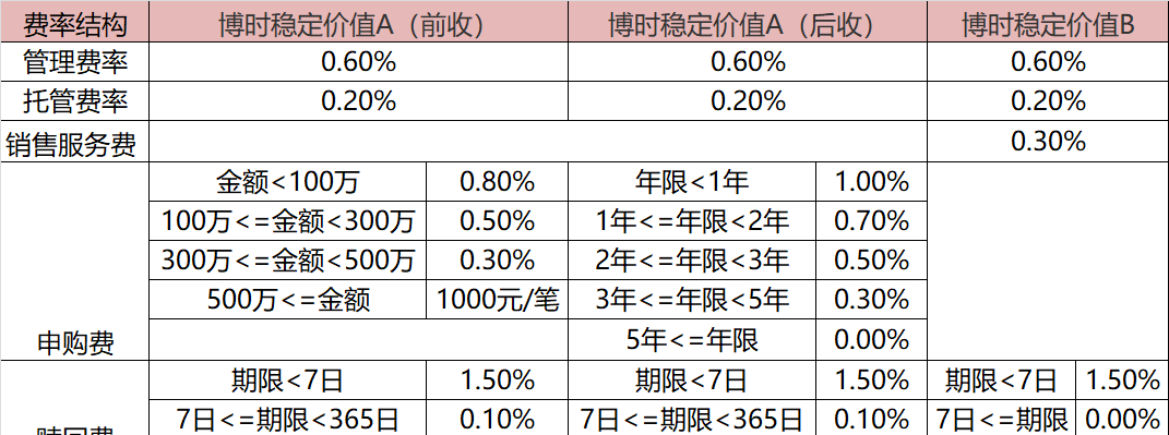 也是要看前端收費和後端收費基金的具體申購費的差異