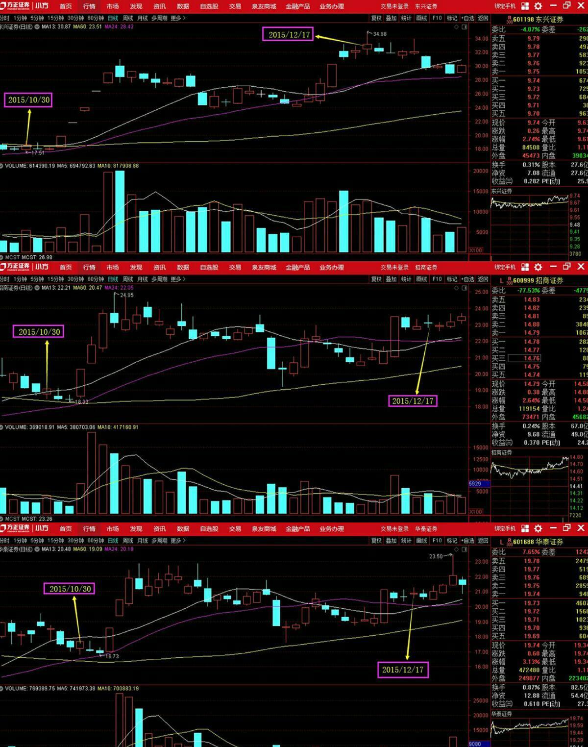 港股中信建投周一大涨8个多点a股卷商股节后大涨毫无悬念看华林证卷和