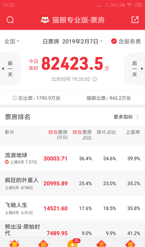 2月7日19:26 《流浪地球》当日实时票房突破3