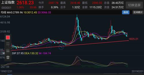 1900点才有大行情,血流成河才能艳阳天,多关注跌幅超过90%以上股票