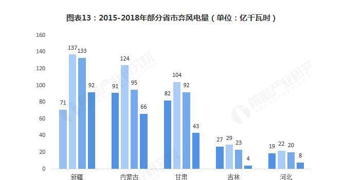 预见:2019年中国风电产业全景图谱