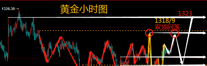 精鼎论金:黄金周五周线收官,必将1318一线遇顶回撤反弹上1323