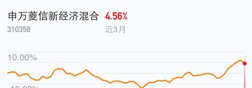 申万菱信新经济_申万菱信新经济混合(2)