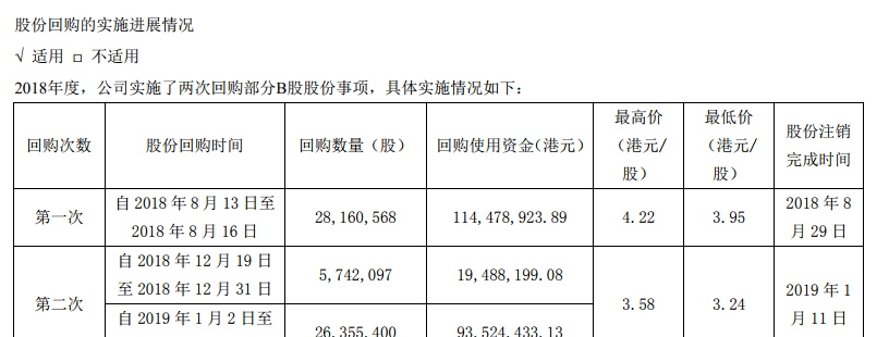 方大集团:关于回购股份注销完成的公告