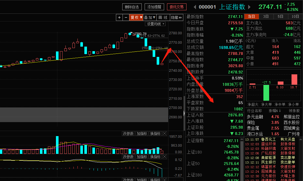 今天大盤大概率收十字星,尾盤往上拉一下!明天開始下跌走勢