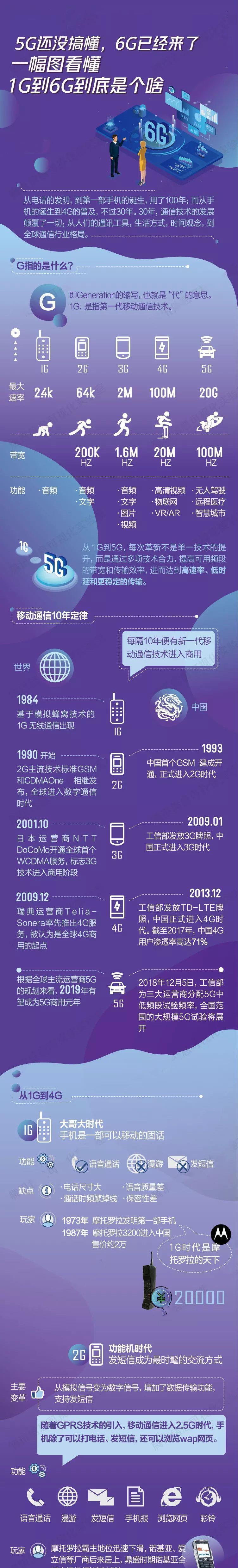 一张图看懂1g到5g图片