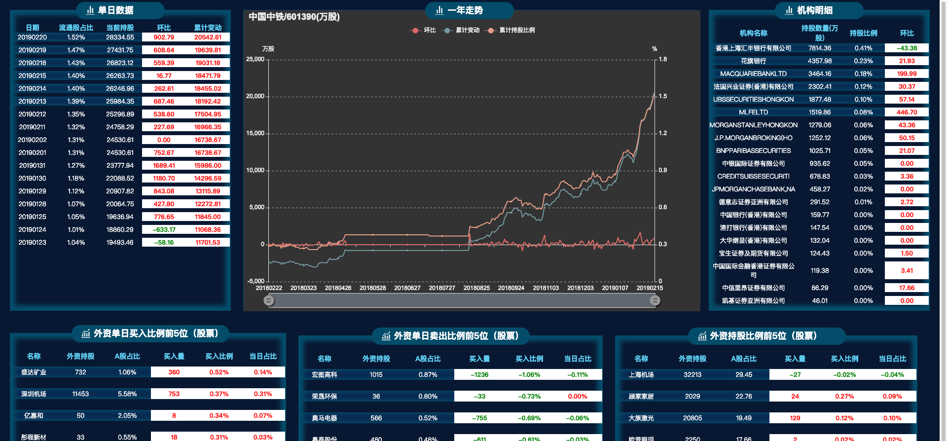 2019-02-20外资买入股票量第5名:中国中铁