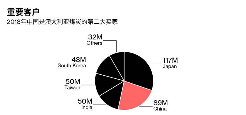 中国大连港禁止澳大利亚煤炭进口,设定2019年配额