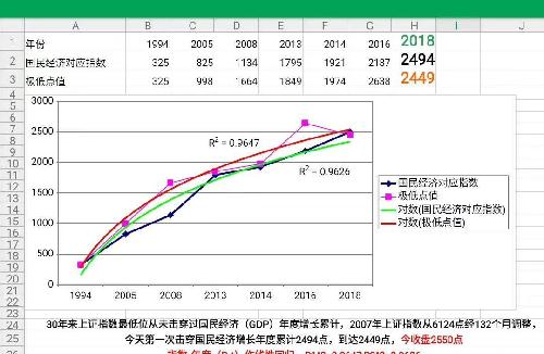 使用函数预测此地2019年GDP平均值