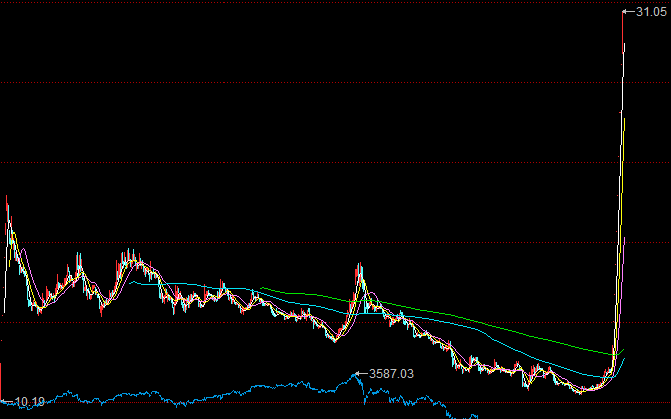 贵阳银行再现上市时连续一字板后的图形很漂亮