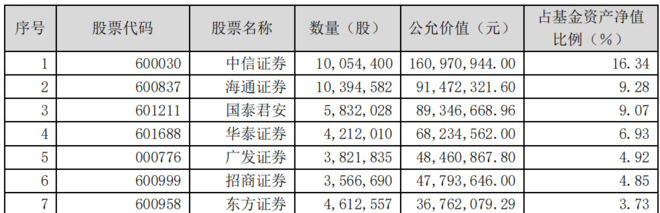 券商投资利器券商ETF512000及联接基金0060
