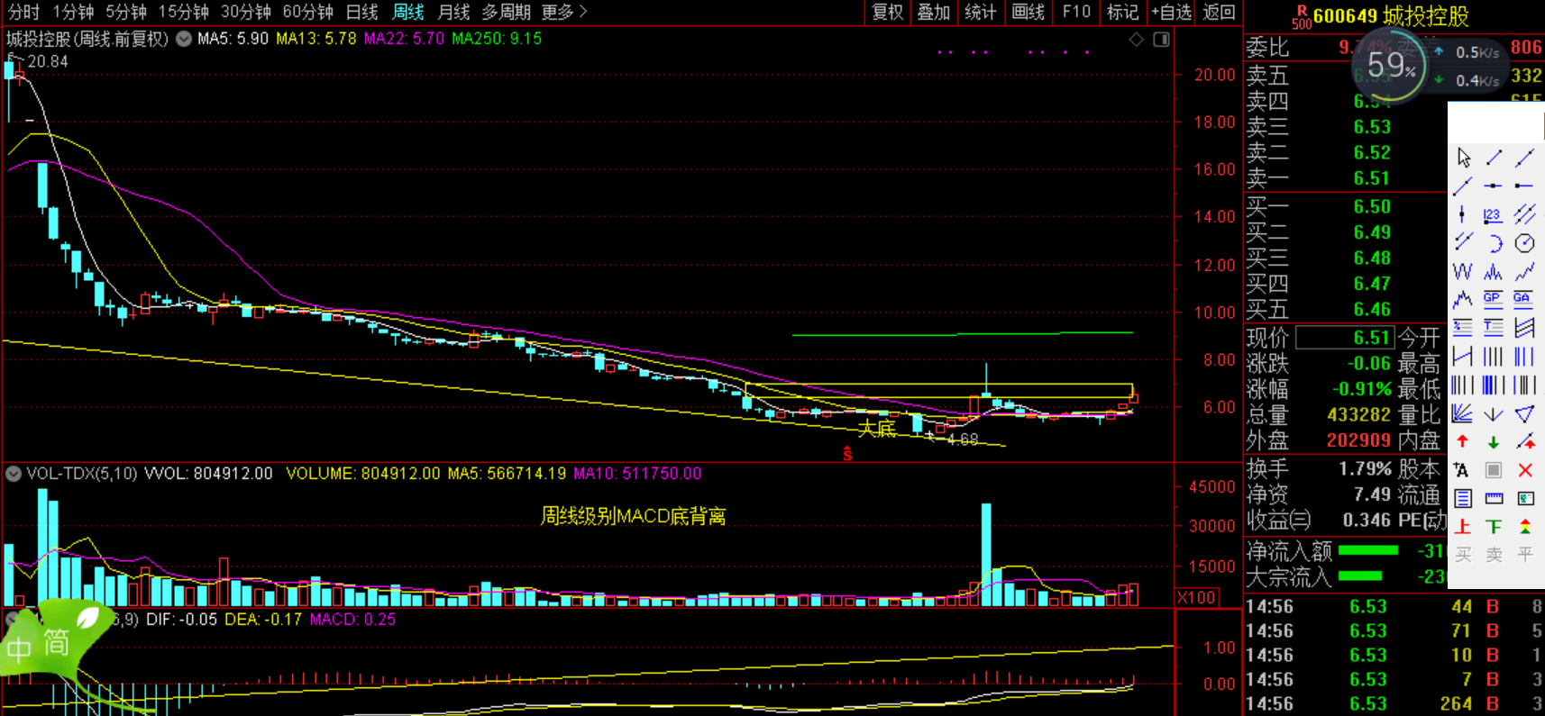 城投控股周线MACD底背离,日线MACD底背离