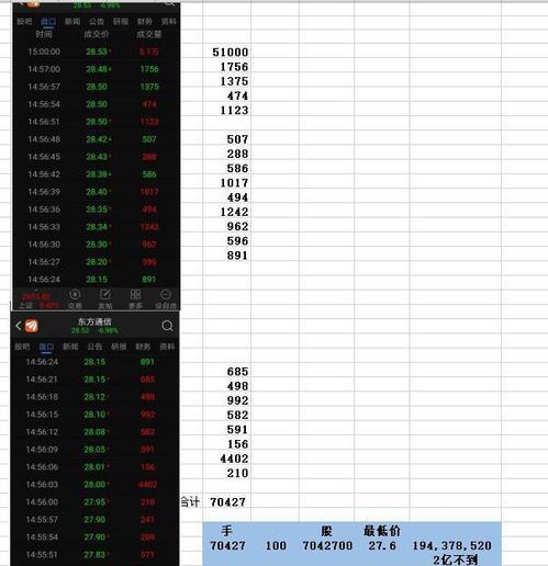 奇怪:为什么14:56~15:00盘口美每秒加起来,算